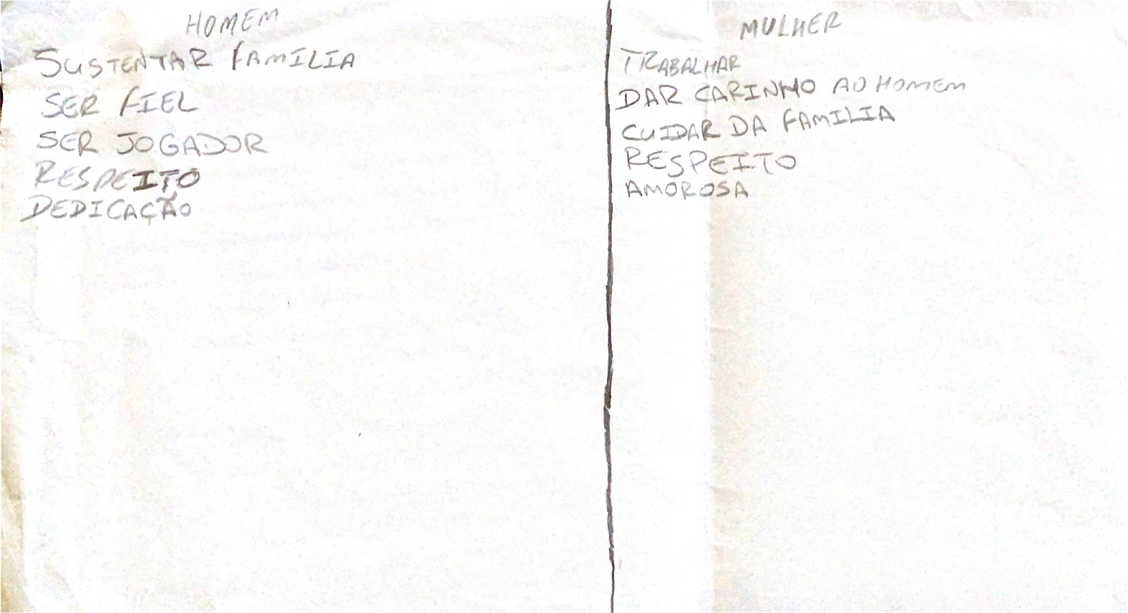 The image displays a handwritten poster with two lists of words, divided by a vertical line in the center. On the left side, labeled "MAN," the list contains the following words: "Support family," "Be faithful," "Be a player," "Respect," and "Dedication." On the right side, under the label "WOMAN," the list presents: "Work," "Give affection to the man," "Take care of the family," "Respect," and "Loving." The words are written in simple uppercase letters, and the paper appears to be a regular notebook sheet with slightly crumpled edges. This poster seems to express perspectives on gender roles in society.