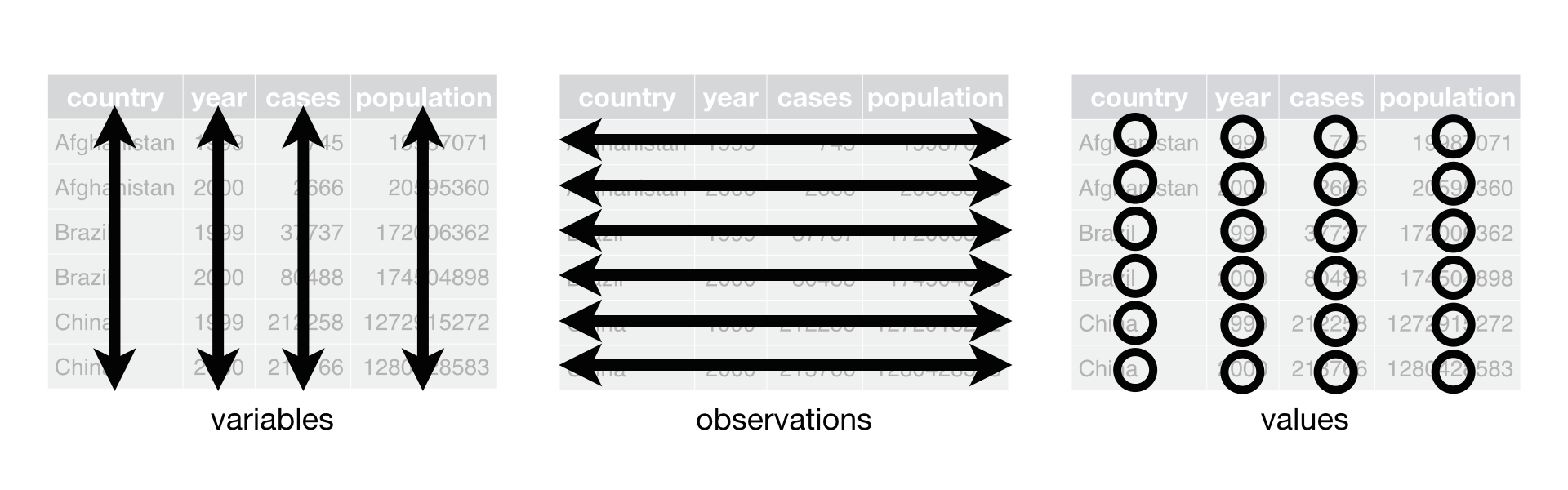 The image presents three sequential panels illustrating the rules for a tidy dataset. In the first panel, titled "variables," there is a table with column headers "country," "year," "cases," and "population." Vertical arrows point downward, indicating that each column represents a different variable. In the second panel, "observations," the same table columns are present, but this time, horizontal arrows point from left to right across each row, highlighting that each row of the table corresponds to a distinct observation. In the third and final panel, "values," circles are placed around each individual entry in the table, emphasizing that each cell contains a single value. The three panels together exemplify the fundamental rules of a tidy dataset, where variables form columns, observations form rows, and each value is assigned to a specific cell in the table. Each panel is clearly labeled to identify which of the three tidy data rules is being represented.