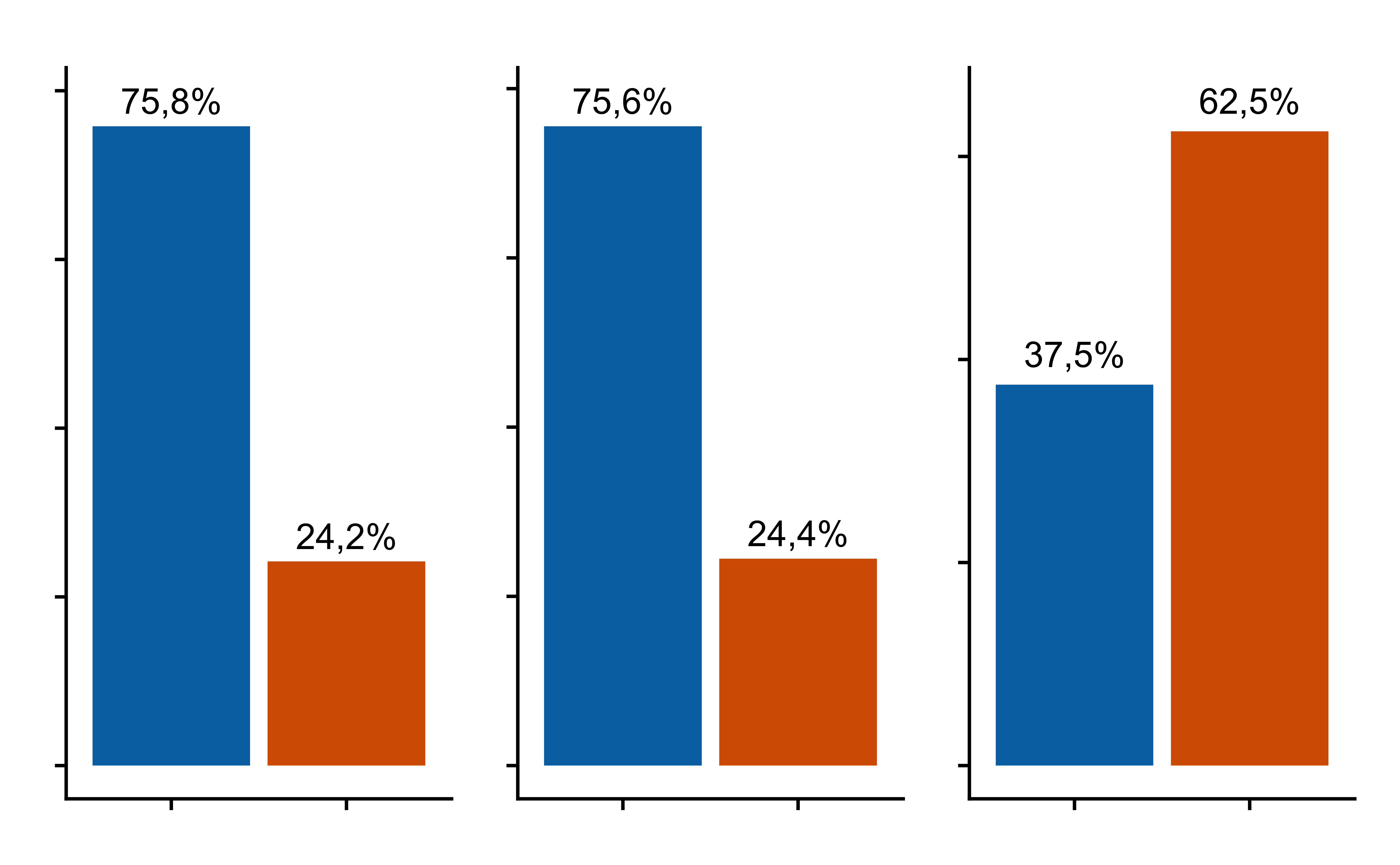 A imagem exibe três gráficos de barras que representam dados estatísticos relacionados ao impacto da COVID-19 em um grupo de professores.  No primeiro gráfico, intitulado ‘Grupo de risco’, duas barras mostram que 76% dos professores não pertenciam ao grupo de risco para a COVID-19 (barra azul), enquanto 24% pertenciam (barra laranja).  O segundo gráfico, ‘Diagnóstico’, tem um padrão semelhante, com 76% dos professores que não foram infectados pelo coronavírus (barra azul) e 24% que foram (barra laranja).  O terceiro gráfico, ‘Perdas’, apresenta uma inversão nas cores, indicando que 38% dos professores não perderam amigos ou familiares devido à pandemia (barra azul), em comparação com 62% que perderam (barra laranja).  Cada barra é acompanhada pelo respectivo valor percentual. Os gráficos são simples, com fundo branco e categorias claramente marcadas, facilitando a interpretação visual dos dados apresentados. 