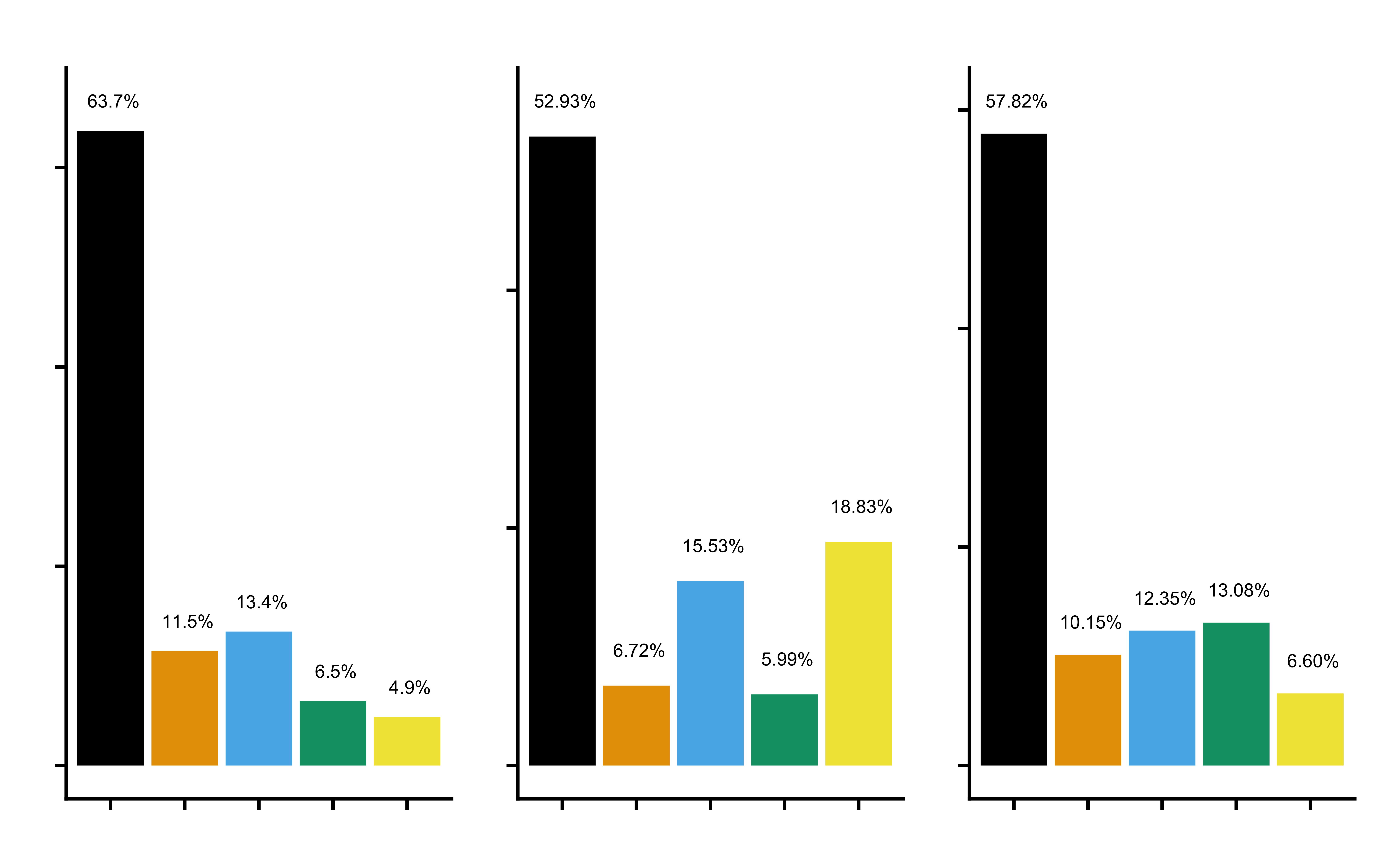 A imagem mostra três gráficos de barras representando a avaliação qualitativa da escala DASS-21 para depressão, ansiedade e estresse.  No primeiro gráfico, intitulado ‘Depressão’, as barras representam as seguintes categorias e porcentagens: ‘Normal’ com 64.4%, ‘Leve’ com 11.2%, ‘Moderada’ com 13.1%, ‘Severa’ com 6.3% e ‘Extremamente Severa’ com 4.9%.  O segundo gráfico, ‘Ansiedade’, mostra as categorias: ‘Normal’ com 53.94%, ‘Leve’ com 6.56%, ‘Moderada’ com 15.16%, ‘Severa’ com 5.85% e ‘Extremamente Severa’ com 18.50%.  No terceiro gráfico, ‘Estresse’, as categorias são apresentadas com as seguintes porcentagens: ‘Normal’ com 58.71%, ‘Leve’ com 9.90%, ‘Moderada’ com 12.05%, ‘Severa’ com 12.89% e ‘Extremamente Severa’ com 6.44%.  Cada categoria é representada por uma barra colorida diferente em uma escala de 0% a 60%. Os gráficos têm um fundo branco com texto e linhas pretas e são organizados lado a lado para facilitar a comparação visual entre as três condições de saúde mental avaliadas pela escala DASS-21.